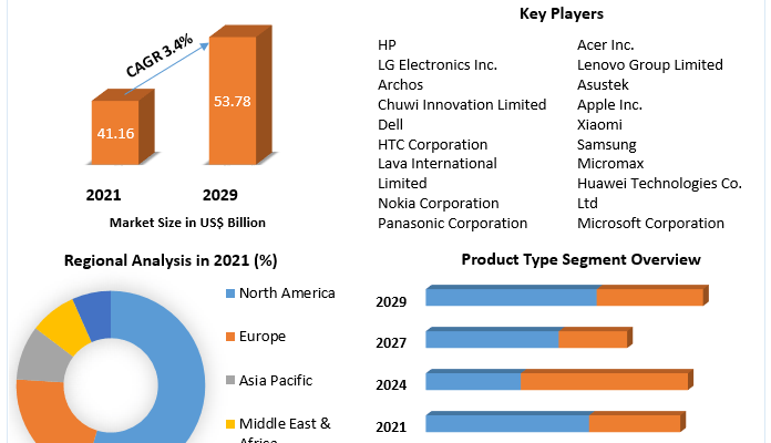 Tablet Market