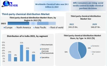 Third-party Chemical Distribution Market