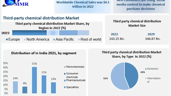 Third-party Chemical Distribution Market