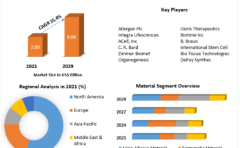 Tissue Engineering Market