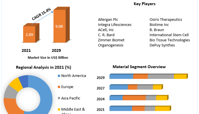 Tissue Engineering Market