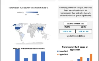 Transmission Fluids Market