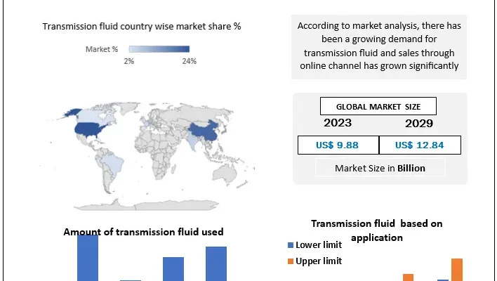 Transmission Fluids Market