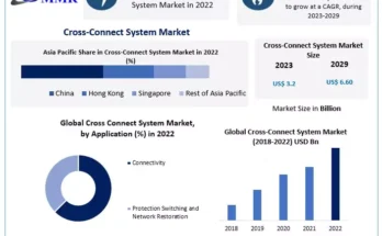 Global Cross-Connect System Market