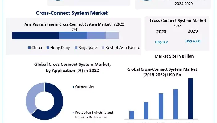 Global Cross-Connect System Market