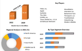 Biohacking Market