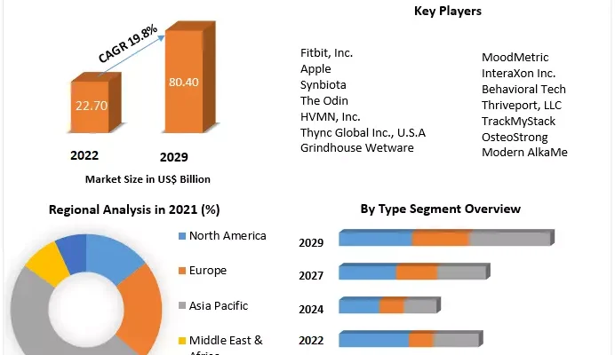 Biohacking Market