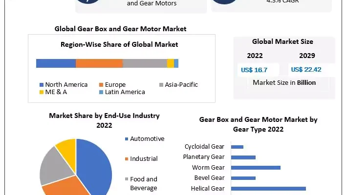 Gear Box and Gear Motor Market