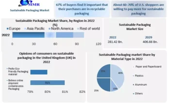 Sustainable Packaging Market