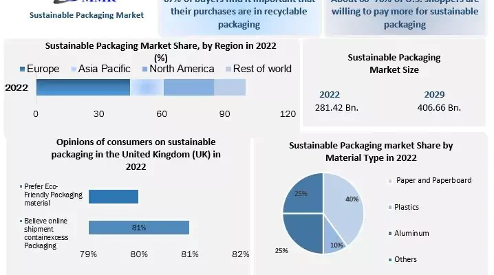 Sustainable Packaging Market