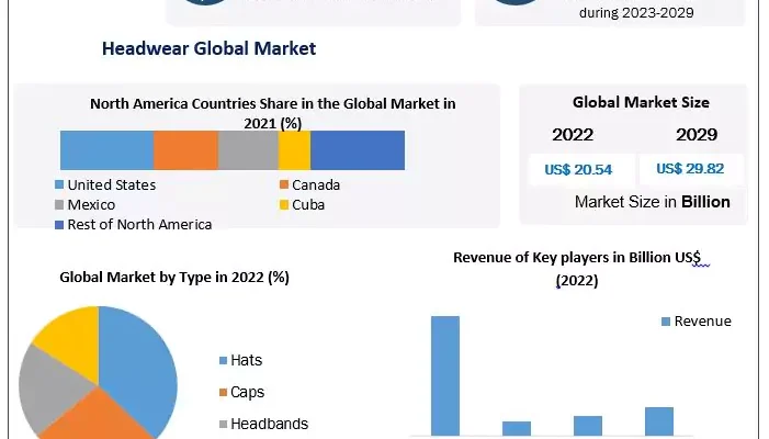 Headwear Market