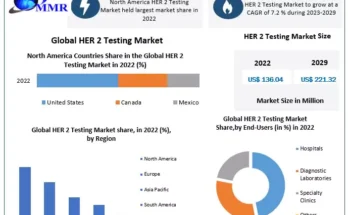 HER 2 Testing Market