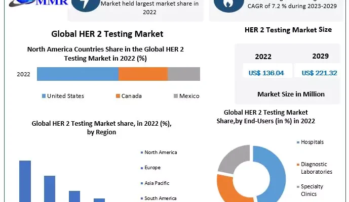 HER 2 Testing Market