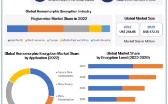 Homomorphic Encryption Market