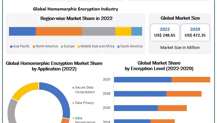 Homomorphic Encryption Market