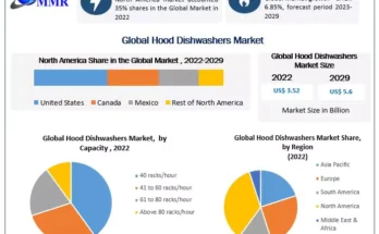 Hood Dishwashers Market