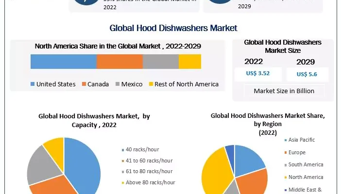 Hood Dishwashers Market