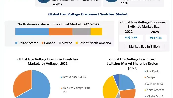 Low Voltage Disconnect Switches Market