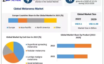 Melanoma Market