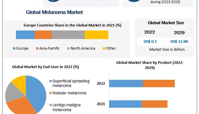 Melanoma Market