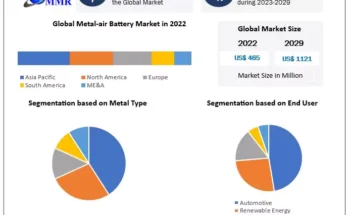 Metal-air Battery Market