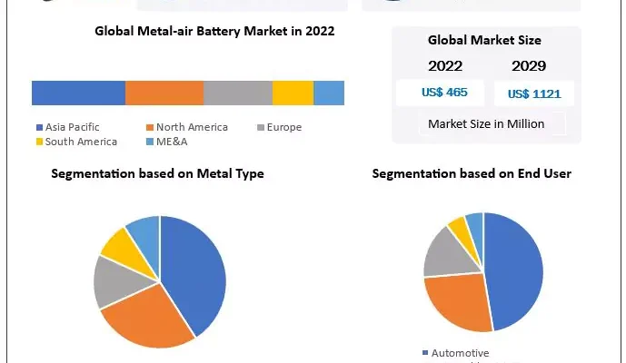 Metal-air Battery Market