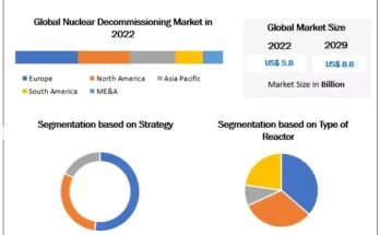 Nuclear Decommissioning Market