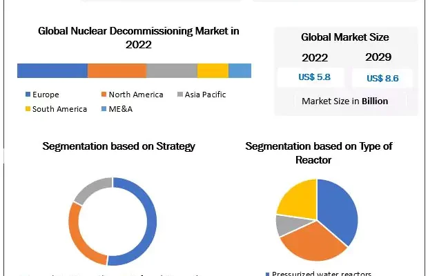 Nuclear Decommissioning Market