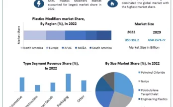 Plastics Modifiers Market