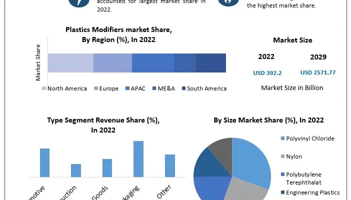 Plastics Modifiers Market