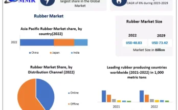 Rubber Market