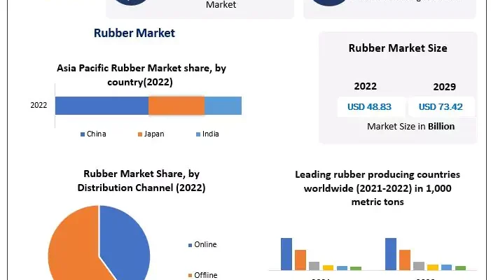 Rubber Market