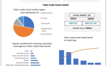 Tailor Made Travel Market