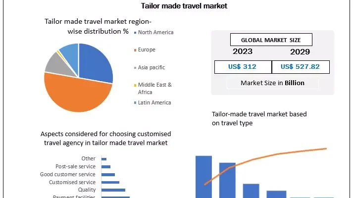 Tailor Made Travel Market