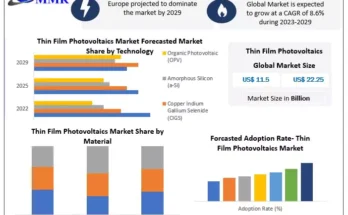 Thin Film Photovoltaics Market