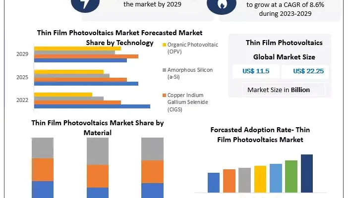 Thin Film Photovoltaics Market