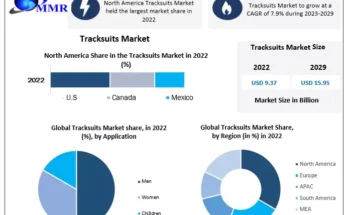 Tracksuits Market