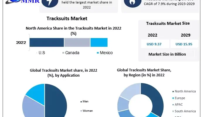 Tracksuits Market