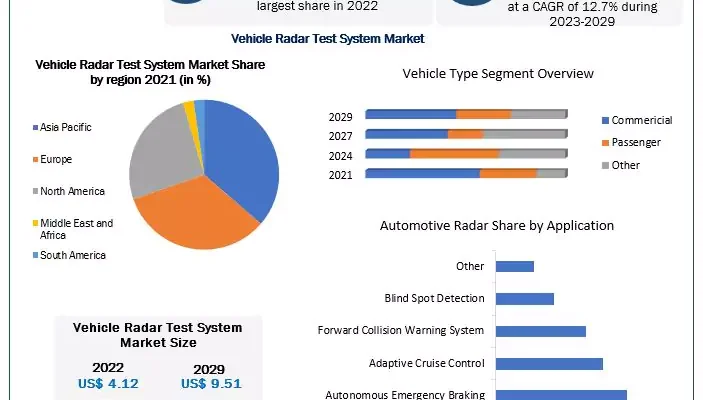 Vehicle Radar Test System Market