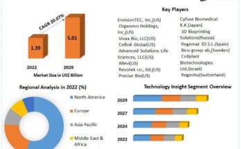 3D Bioprinting Market