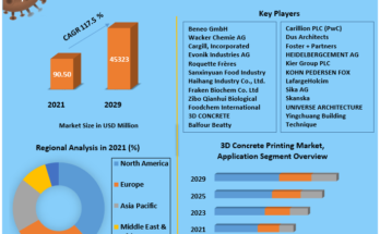 3D Concrete Printing Market