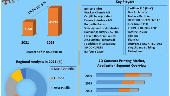 3D Concrete Printing Market