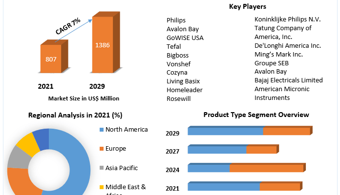 Air Fryer Market