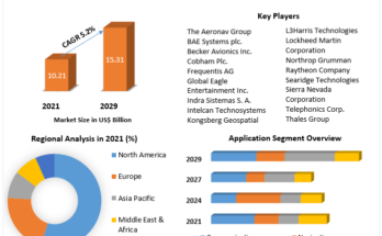 Air traffic control Market