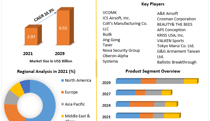 Airsoft Guns Market