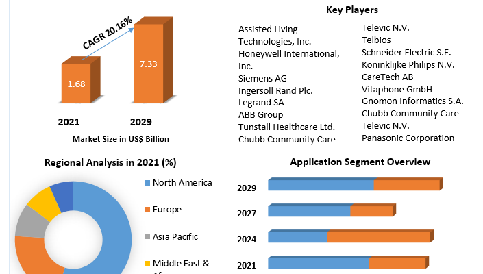 Ambient Assisted Living (AAL) Market