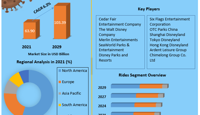 Amusement Parks Market