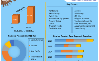 Aquaculture Market