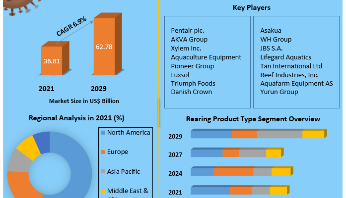 Aquaculture Market