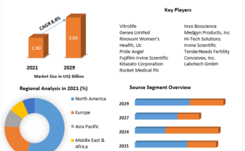 Artificial Insemination Market